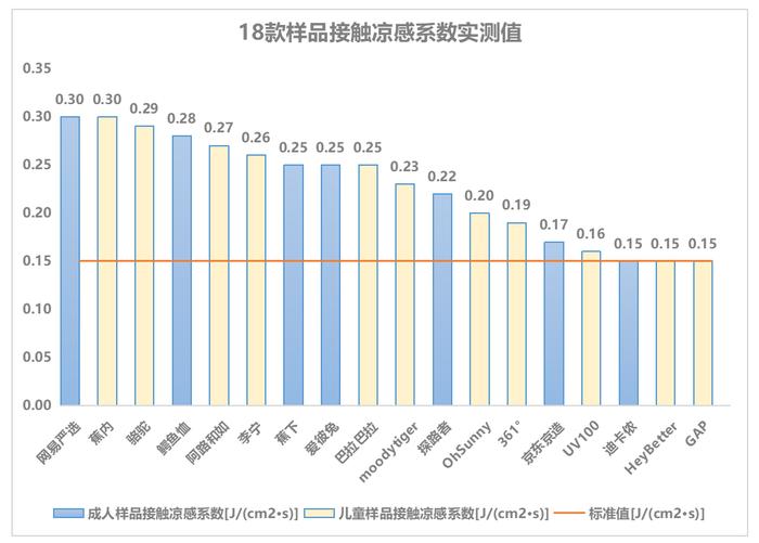 深圳、澳门两地消委会联合进行防晒衣比较试验发现：洗涤后防晒效果整体表现较好