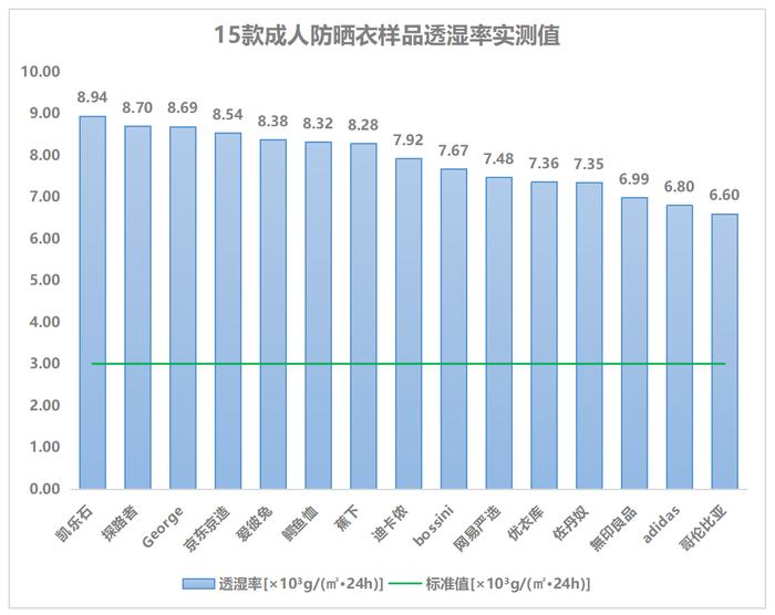 深圳、澳门两地消委会联合进行防晒衣比较试验发现：洗涤后防晒效果整体表现较好