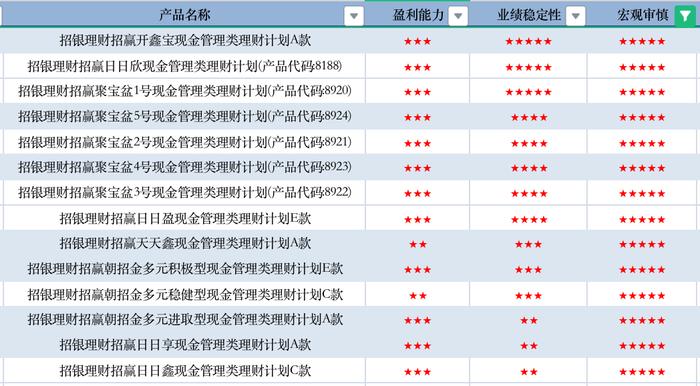 济安金信｜6月银行理财现金类产品成绩单：北银理财“京华远见”系列产品表现夺目，平安理财产品获“三重”五星评级