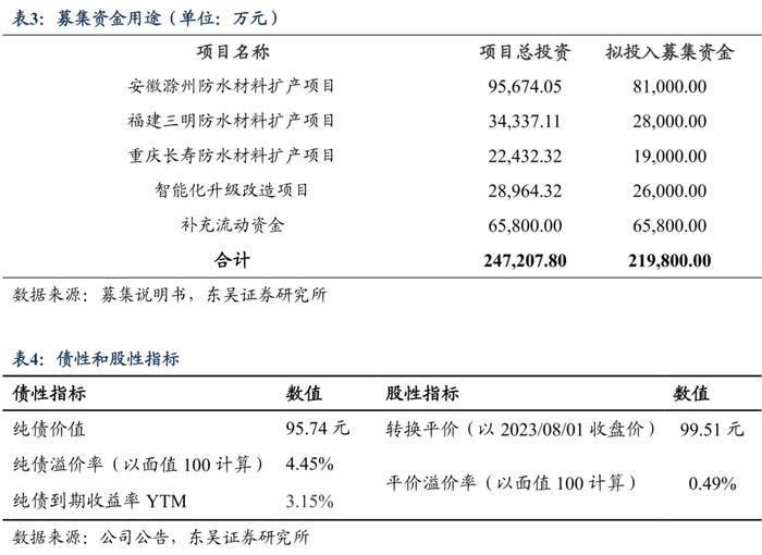 科顺转债：防水行业头部企业（东吴固收李勇 陈伯铭）20230804