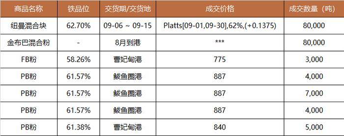 中国铁矿石现货交易平台交易情况及基准价2023-08-04