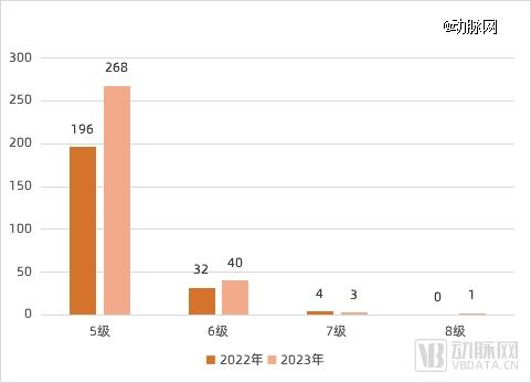 首个电子病历8级医院出炉，高等级电子病历评级再加速?