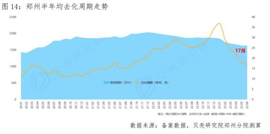 郑州打响省会城市放松第一枪！存量房贷利率下调暂未落地，新房库存已显著下降