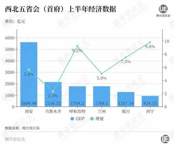 首位度接近30%，这个西北省会还不够强？