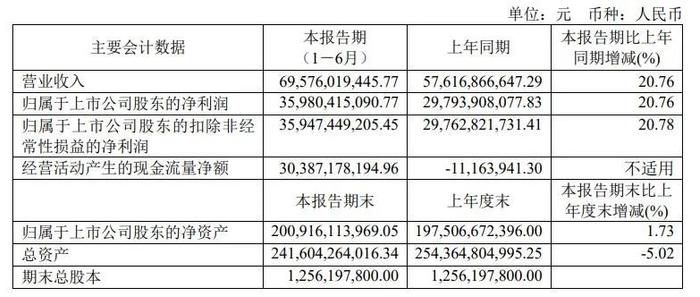 日赚近2亿的贵州茅台，核心产品营收占比又下降了