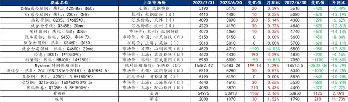 Mysteel：机械行业月报（2023-8）