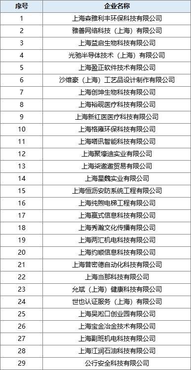 宝山区29家企业入选上海市2023年第六批入库科技型中小企业名单！