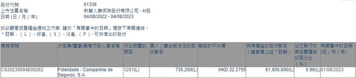 Fidelidade-Companhia de Seguros,S.A.减持新华保险(01336)73.52万股 每股作价约22.28港元