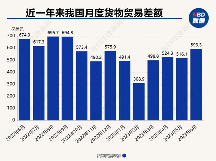 2933亿美元！上半年货物贸易顺差为历年同期次高 外汇局：我国国际收支将保持基本平衡