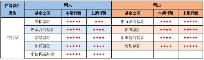 混合型基金管理能力排行来啦！招商、华安、大成、国投瑞银、华商、交银施罗德、中庚等15家公司五星加身