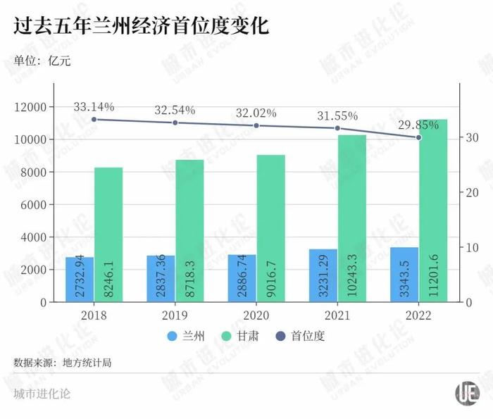 首位度接近30%，这个西北省会还不够强？