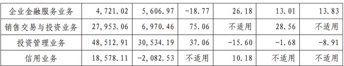 首份券商半年报出炉！国海证券上半年净利润增长62%，但仍对三笔股票质押式回购计提减值准备3217万