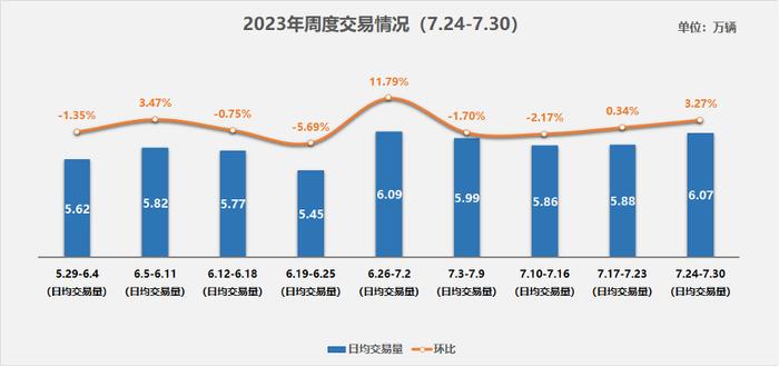 注:交易量按5个工作日计算