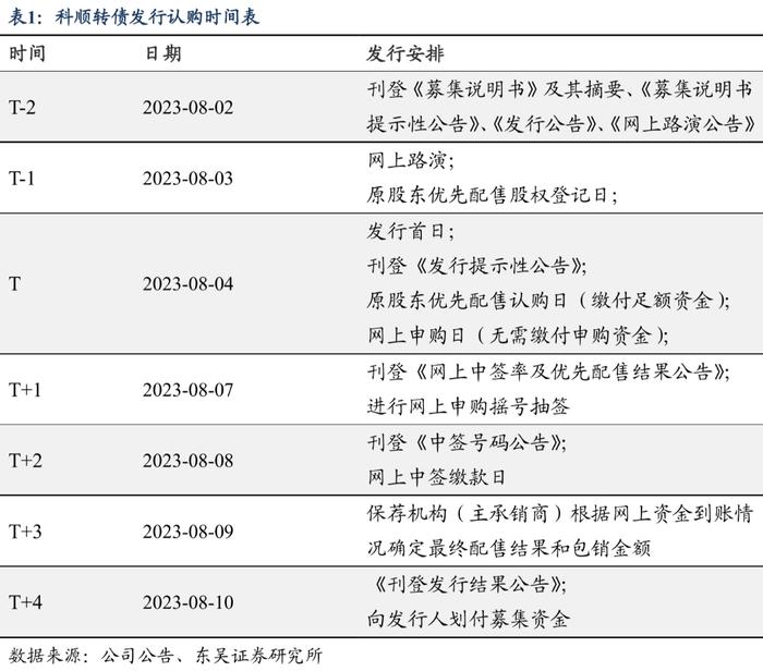 科顺转债：防水行业头部企业（东吴固收李勇 陈伯铭）20230804