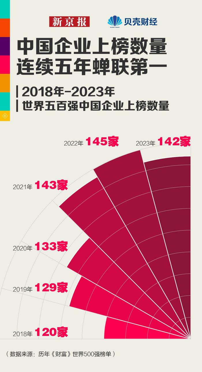 数读|世界500强企业最新出炉 中国企业格局有何变化？