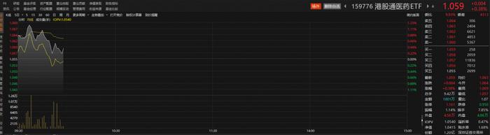 医药股早盘跌多涨少，信立泰跌近5%，创新药ETF（159992）盘中溢价丨ETF观察