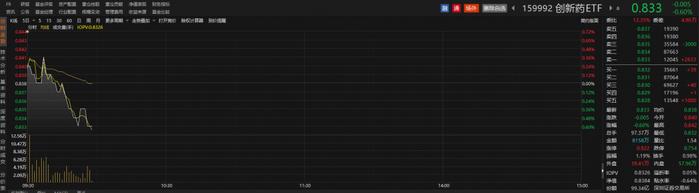 医药股早盘跌多涨少，信立泰跌近5%，创新药ETF（159992）盘中溢价丨ETF观察