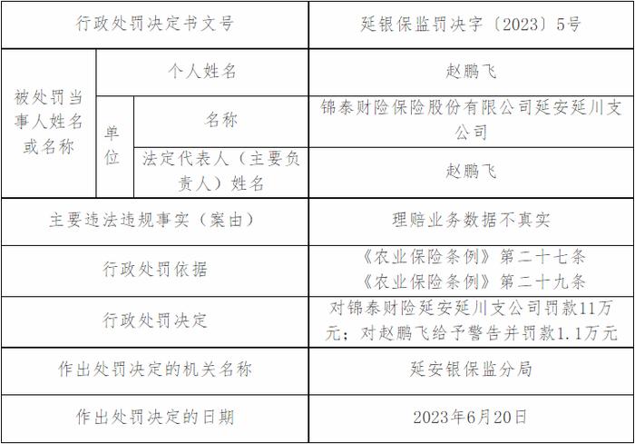 锦泰保险延安延川支公司被罚 理赔业务数据不真实