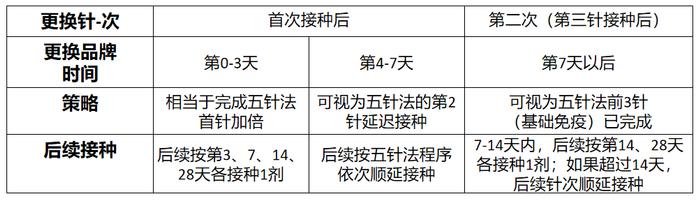 浅谈狂犬病疫苗品牌的更换问题