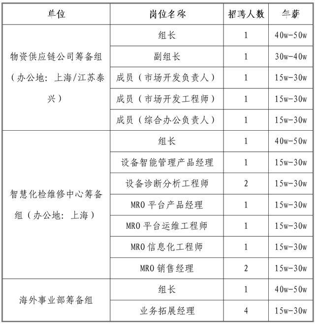 中化学华谊工程科技集团有限公司公开招聘通告