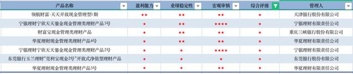 济安金信｜6月银行理财现金类产品成绩单：北银理财“京华远见”系列产品表现夺目，平安理财产品获“三重”五星评级