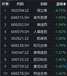 医药股早盘跌多涨少，信立泰跌近5%，创新药ETF（159992）盘中溢价丨ETF观察