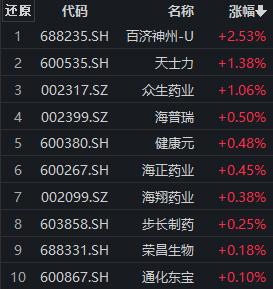 医药股早盘跌多涨少，信立泰跌近5%，创新药ETF（159992）盘中溢价丨ETF观察