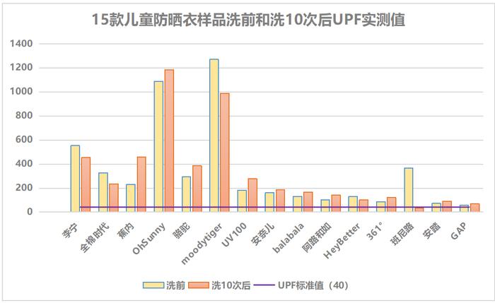 深圳、澳门两地消委会联合进行防晒衣比较试验发现：洗涤后防晒效果整体表现较好