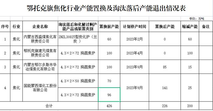 鄂托克旗焦化行业产能置换及淘汰落后产能退出公告