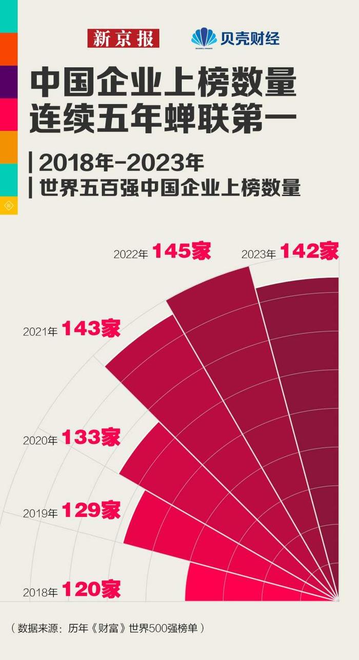 世界500强企业最新出炉 中国企业格局有何变化