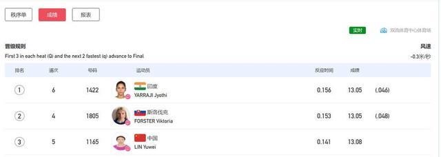 成都大运会女子100米跨栏半决赛 田径名将林雨薇晋级决赛