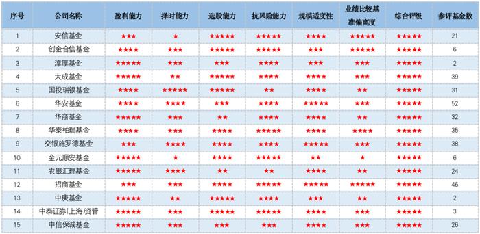 混合型基金管理能力排行来啦！招商、华安、大成、国投瑞银、华商、交银施罗德、中庚等15家公司五星加身