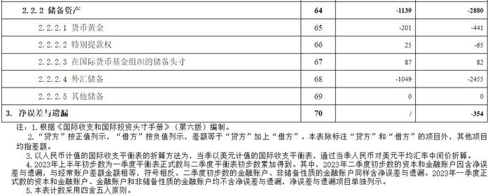 外汇局：Q2我国经常账户顺差4554亿元 货物贸易顺差11465亿元