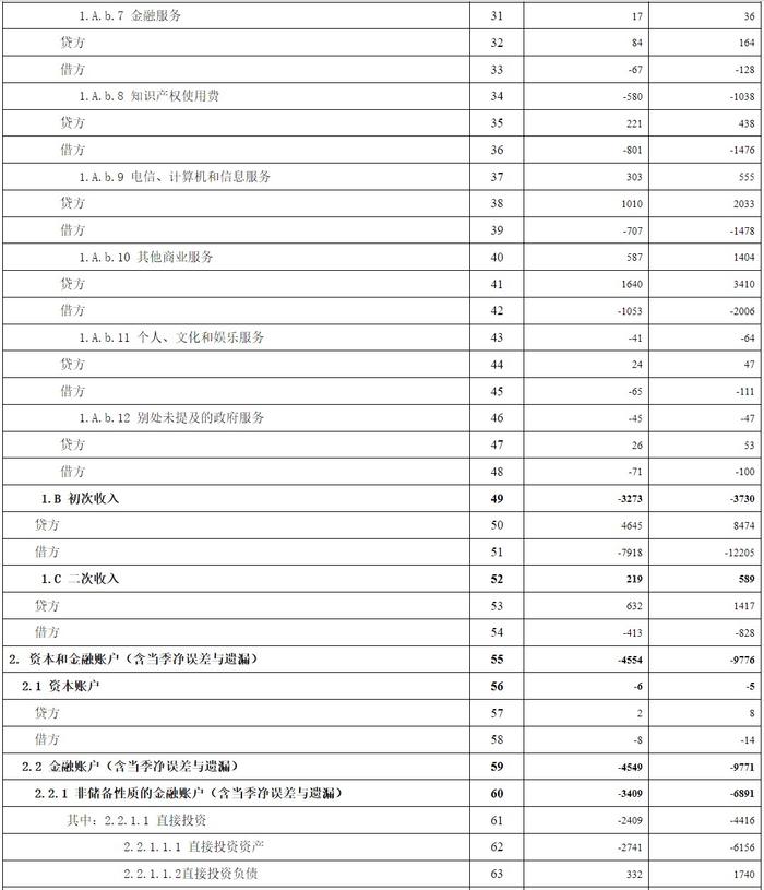 外汇局：Q2我国经常账户顺差4554亿元 货物贸易顺差11465亿元