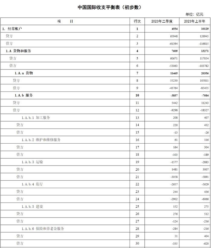 外汇局：Q2我国经常账户顺差4554亿元 货物贸易顺差11465亿元