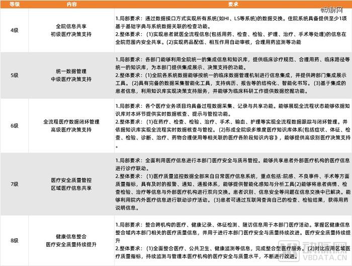 首个电子病历8级医院出炉，高等级电子病历评级再加速?