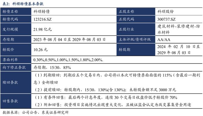 科顺转债：防水行业头部企业（东吴固收李勇 陈伯铭）20230804