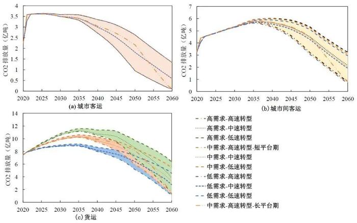 中国碳达峰碳中和时间表与路线图