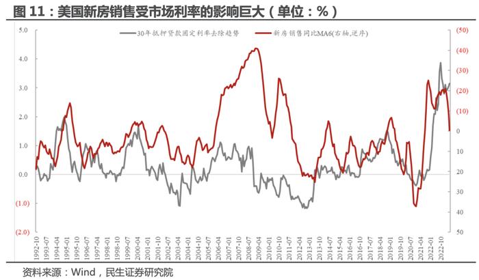 民生证券：美国地产 真景气还是假反弹？