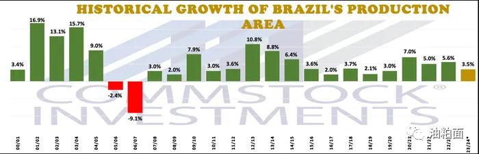 巴西明年大豆种植面积会增加吗？