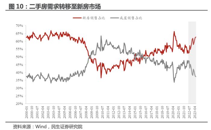 民生证券：美国地产 真景气还是假反弹？