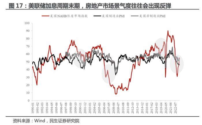 民生证券：美国地产 真景气还是假反弹？