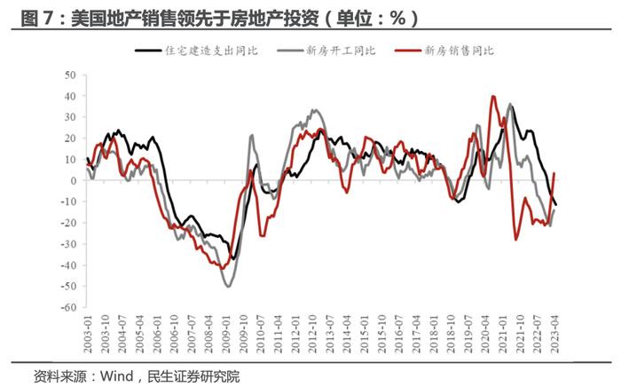 民生证券：美国地产 真景气还是假反弹？