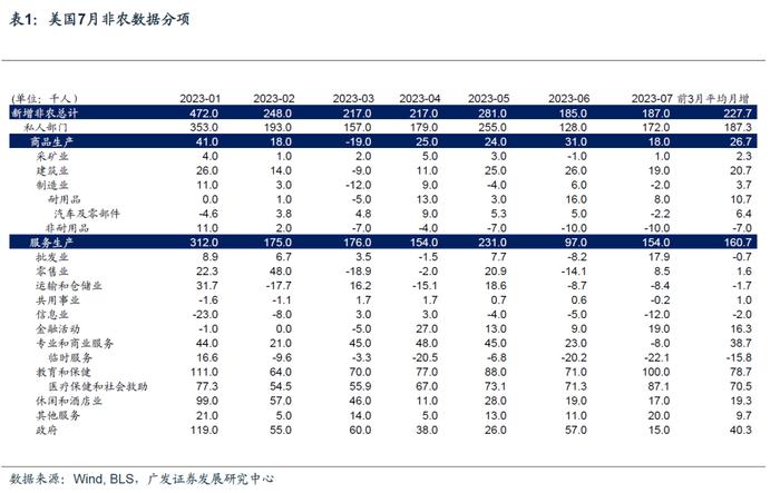 郭磊：非农虽放缓，失业率和薪资数据仍强