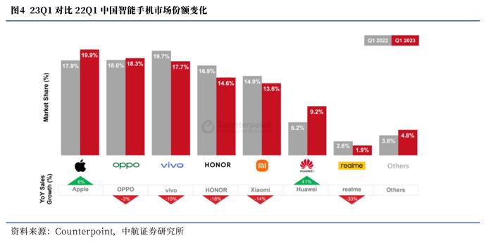 华为手机杀回前五：高端市场硬杠苹果，A股供应商撑起折叠屏和芯片？