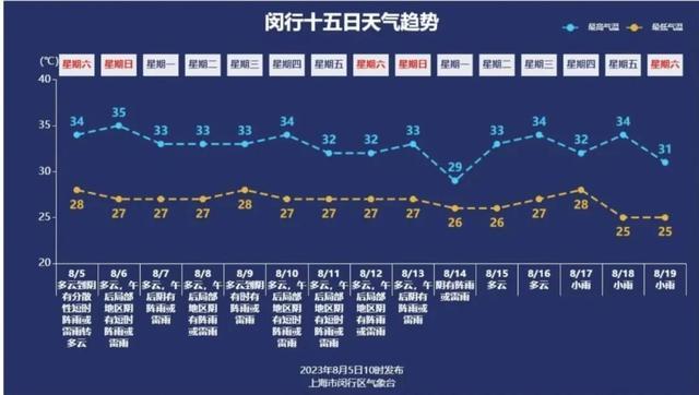 “卡努”走了，高温来了！闵行接下来还会有风雨影响吗？