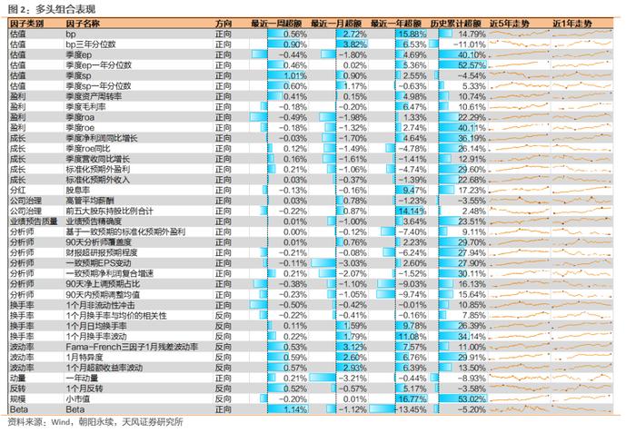 因子跟踪周报：波动率、估值分位数因子表现较好