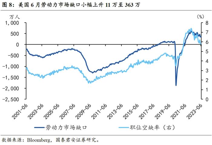 【国君宏观】劳动力市场趋于降温——美国7月非农就业数据点评