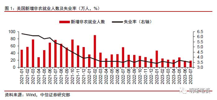 【美国7月非农数据点评】加息逆风开始在美国就业市场显现了吗？