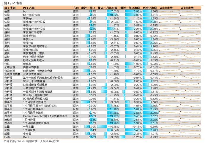 因子跟踪周报：波动率、估值分位数因子表现较好